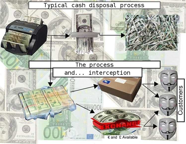 Typical Cash Disposal Process